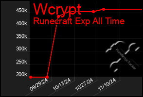 Total Graph of Wcrypt