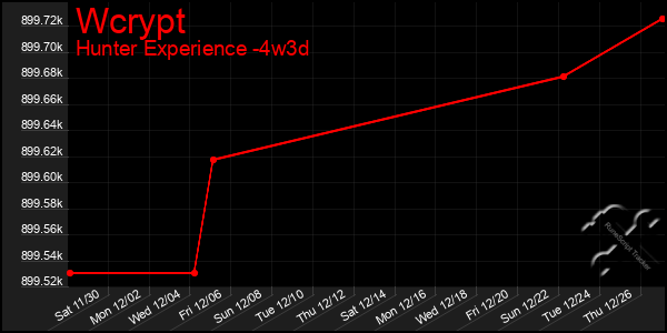 Last 31 Days Graph of Wcrypt