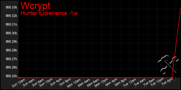 Last 7 Days Graph of Wcrypt