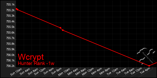 Last 7 Days Graph of Wcrypt