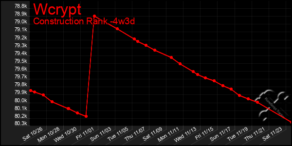 Last 31 Days Graph of Wcrypt