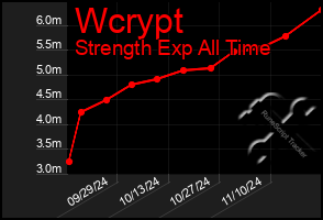 Total Graph of Wcrypt