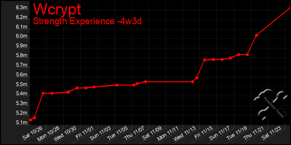 Last 31 Days Graph of Wcrypt