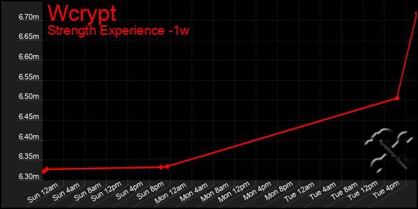 Last 7 Days Graph of Wcrypt