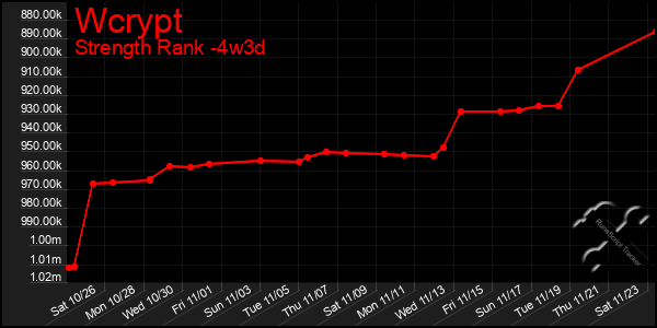 Last 31 Days Graph of Wcrypt