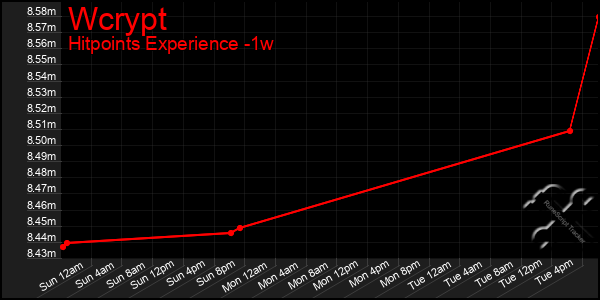 Last 7 Days Graph of Wcrypt