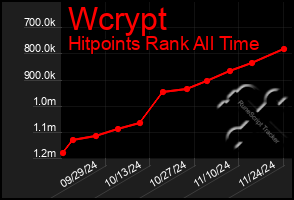 Total Graph of Wcrypt