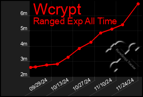 Total Graph of Wcrypt