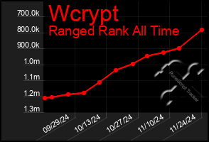 Total Graph of Wcrypt