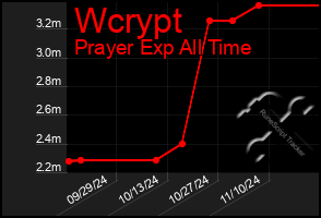 Total Graph of Wcrypt