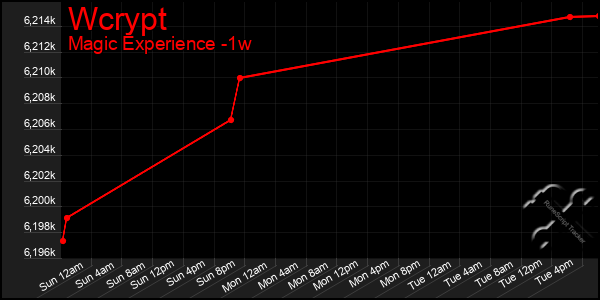 Last 7 Days Graph of Wcrypt