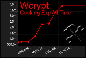 Total Graph of Wcrypt