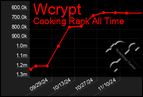 Total Graph of Wcrypt