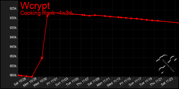 Last 31 Days Graph of Wcrypt