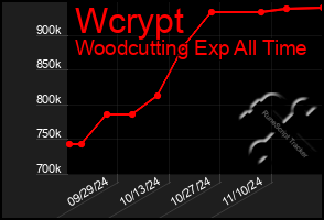 Total Graph of Wcrypt