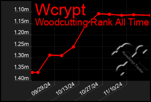 Total Graph of Wcrypt