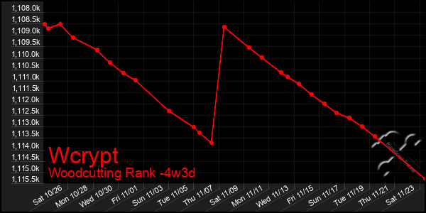 Last 31 Days Graph of Wcrypt