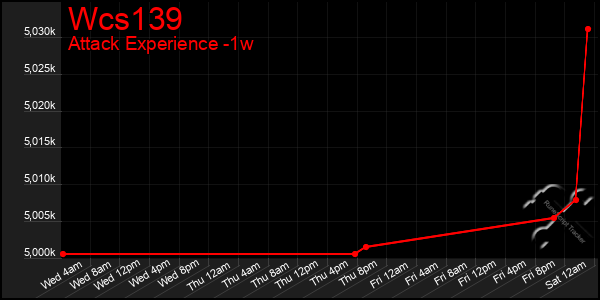 Last 7 Days Graph of Wcs139