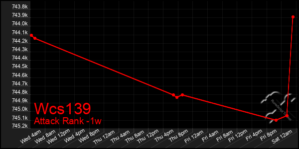 Last 7 Days Graph of Wcs139