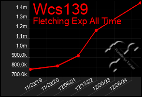Total Graph of Wcs139