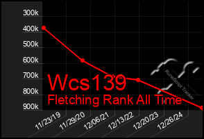 Total Graph of Wcs139