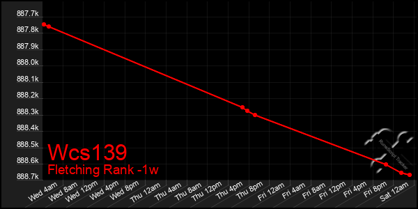 Last 7 Days Graph of Wcs139