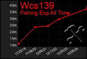 Total Graph of Wcs139