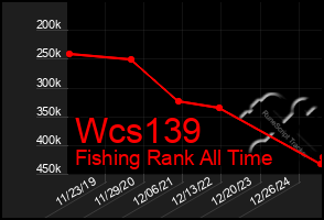Total Graph of Wcs139