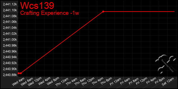Last 7 Days Graph of Wcs139