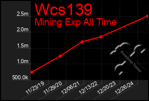 Total Graph of Wcs139