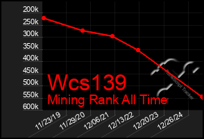 Total Graph of Wcs139