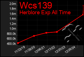Total Graph of Wcs139