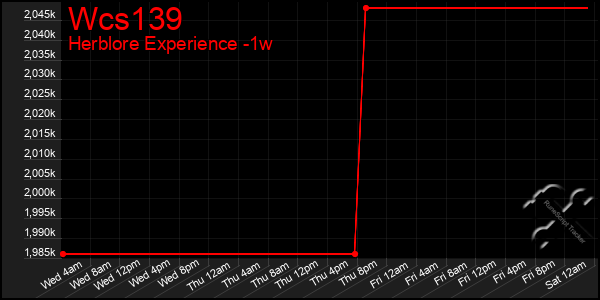 Last 7 Days Graph of Wcs139