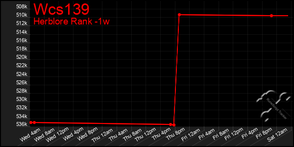 Last 7 Days Graph of Wcs139