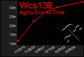 Total Graph of Wcs139