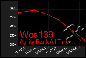 Total Graph of Wcs139