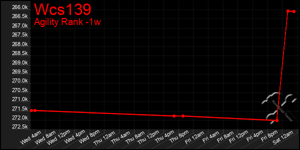 Last 7 Days Graph of Wcs139