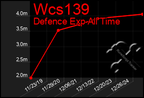 Total Graph of Wcs139
