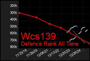 Total Graph of Wcs139