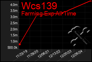 Total Graph of Wcs139