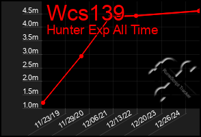 Total Graph of Wcs139