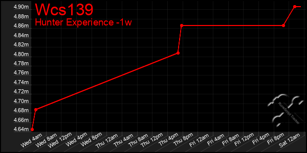 Last 7 Days Graph of Wcs139