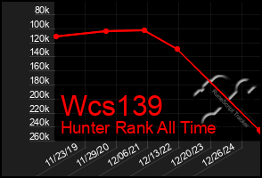 Total Graph of Wcs139