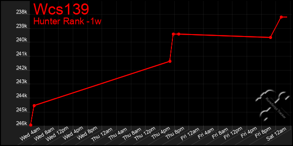 Last 7 Days Graph of Wcs139