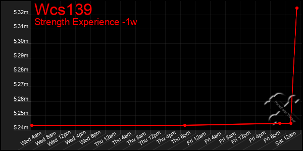 Last 7 Days Graph of Wcs139