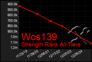 Total Graph of Wcs139