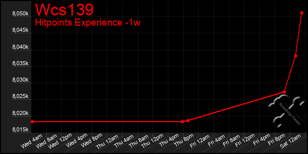 Last 7 Days Graph of Wcs139