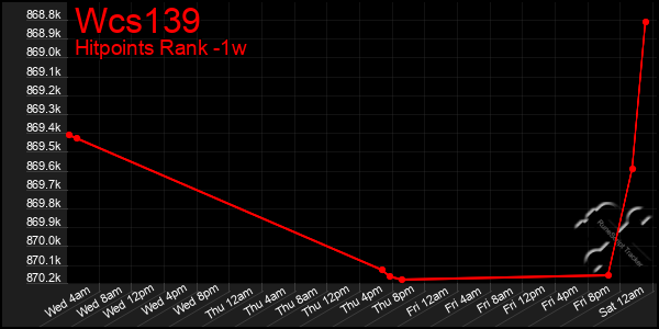 Last 7 Days Graph of Wcs139