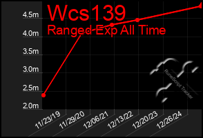 Total Graph of Wcs139