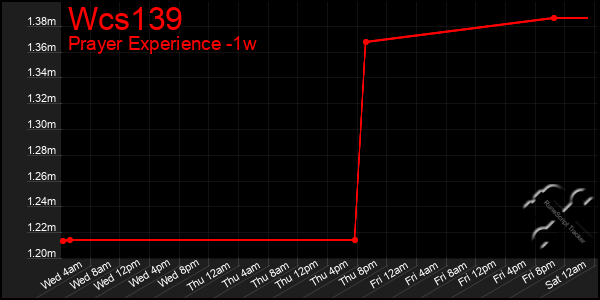 Last 7 Days Graph of Wcs139
